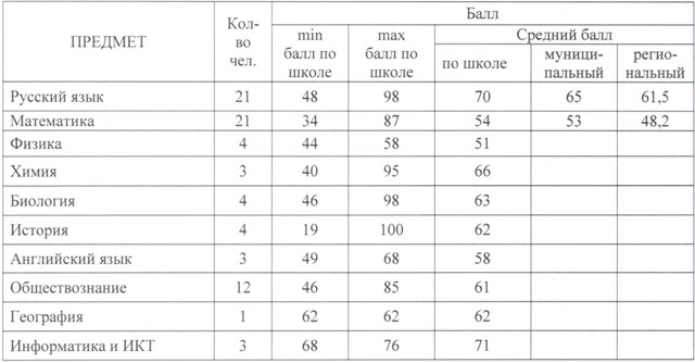 Средний балл после 9 класса. Средний балл на повара. Средний балл в русском медвежонке. Баллу Медвежонок. Русский Медвежонок сколько баллов нужно набрать.